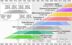 1200px-Generation_timeline.svg.png